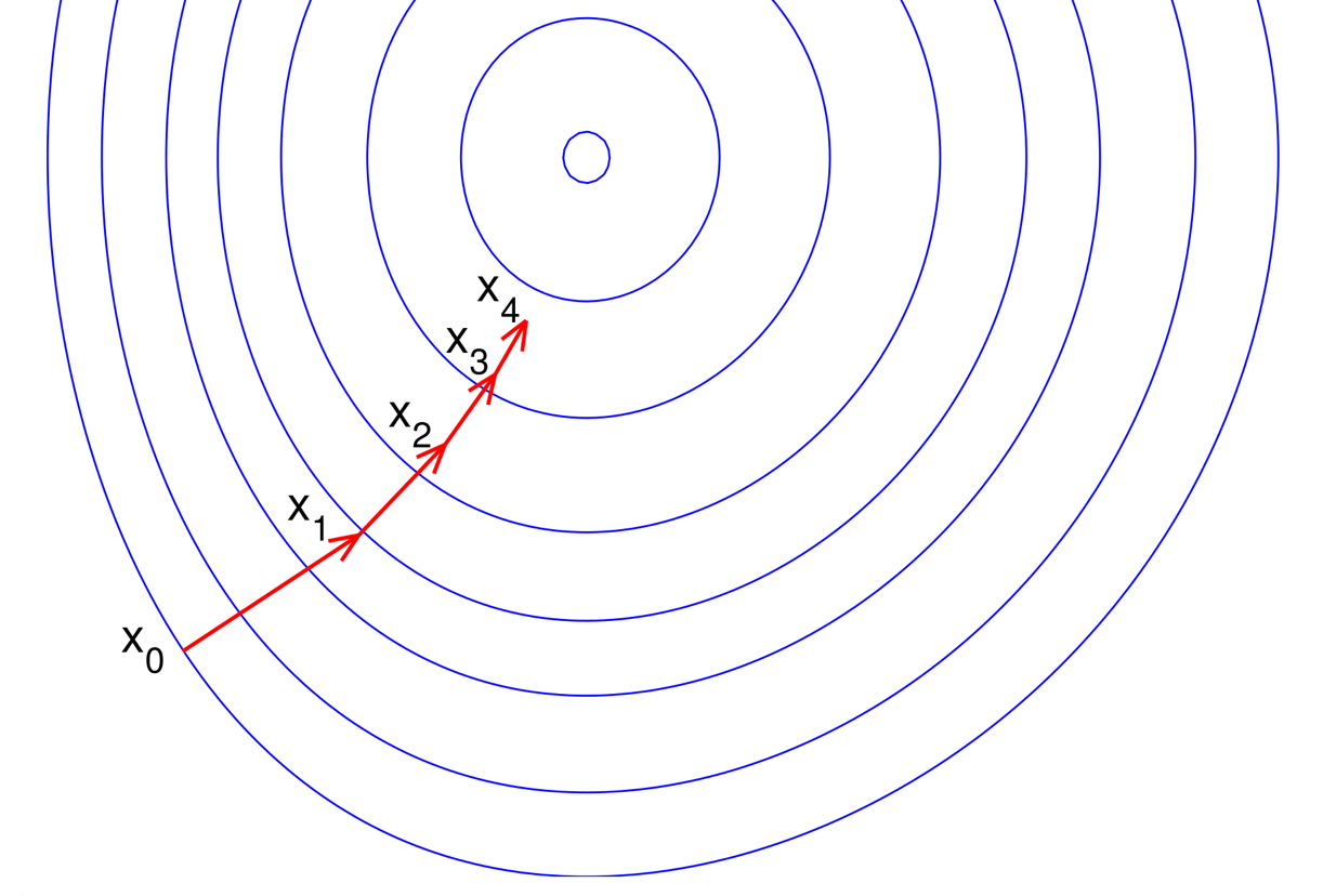 "Illustration of iterative function descent"